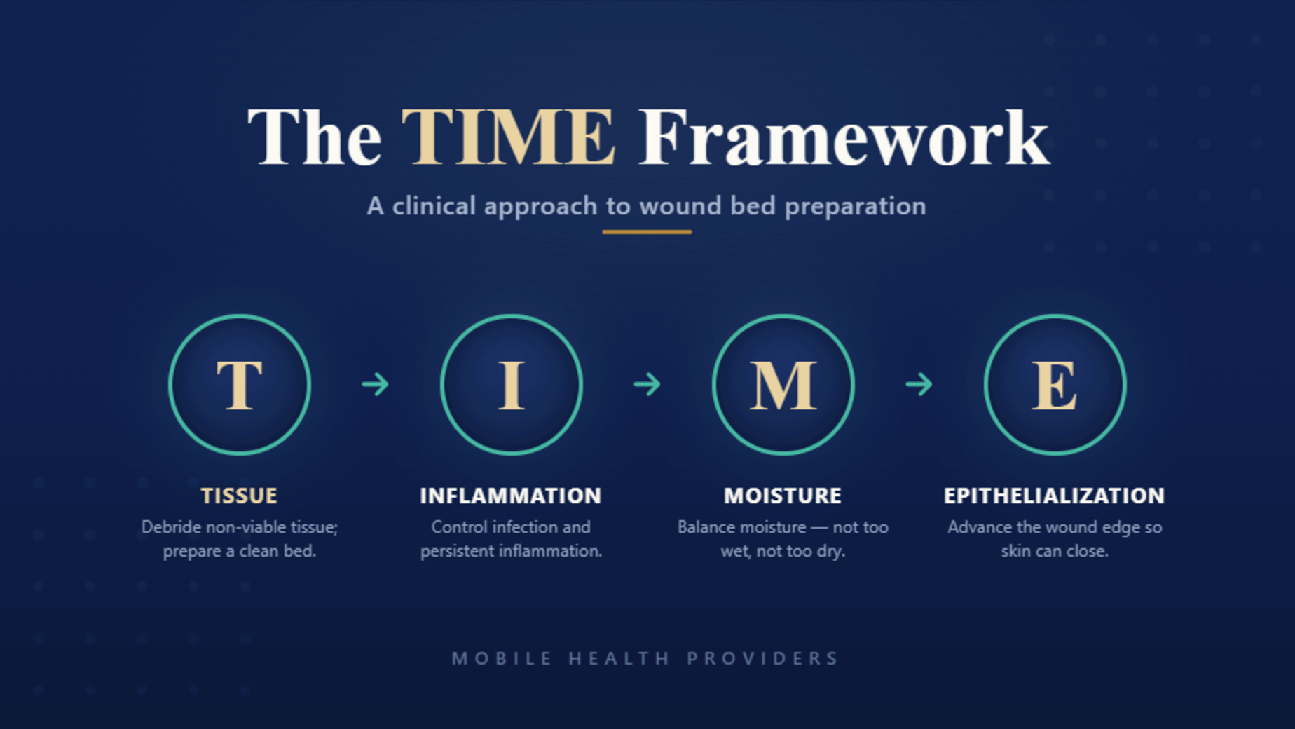 Diagram of the TIME framework for wound bed preparation